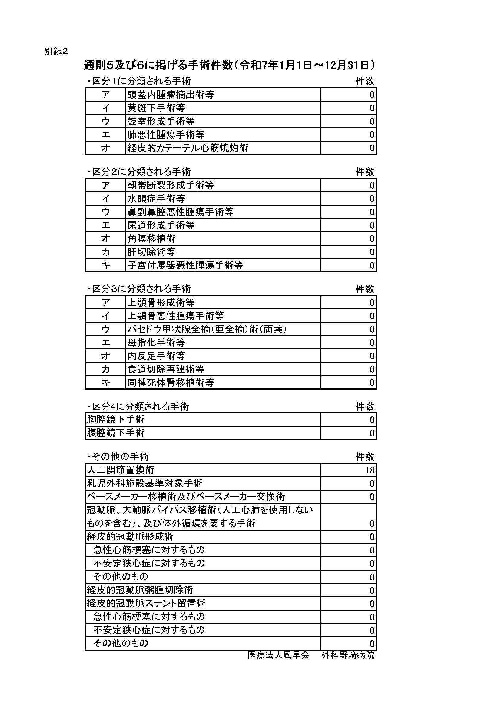 通則5及び6に掲げる手術件数(令和7年)
